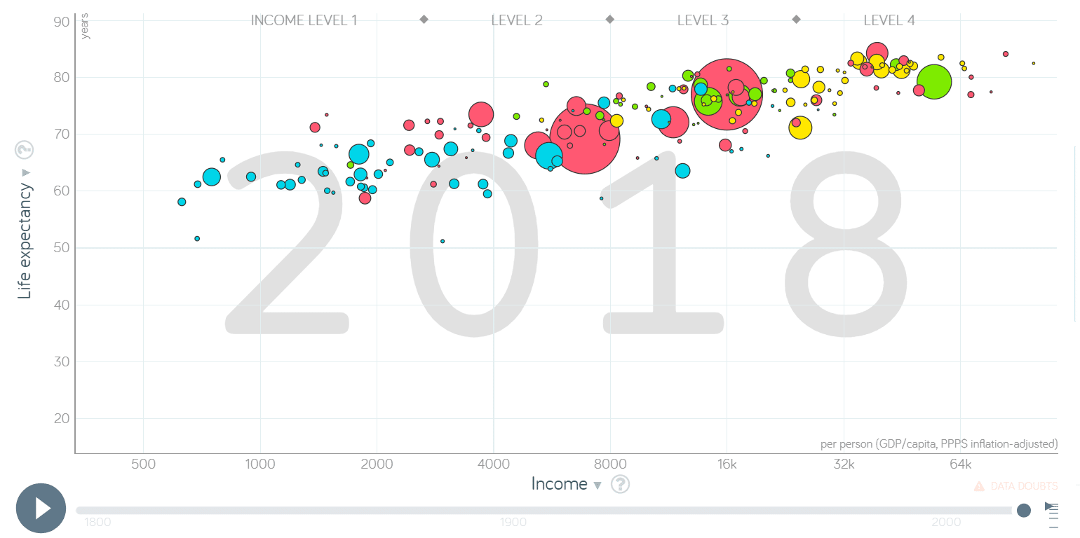 Gapminder's animated bubble chart
