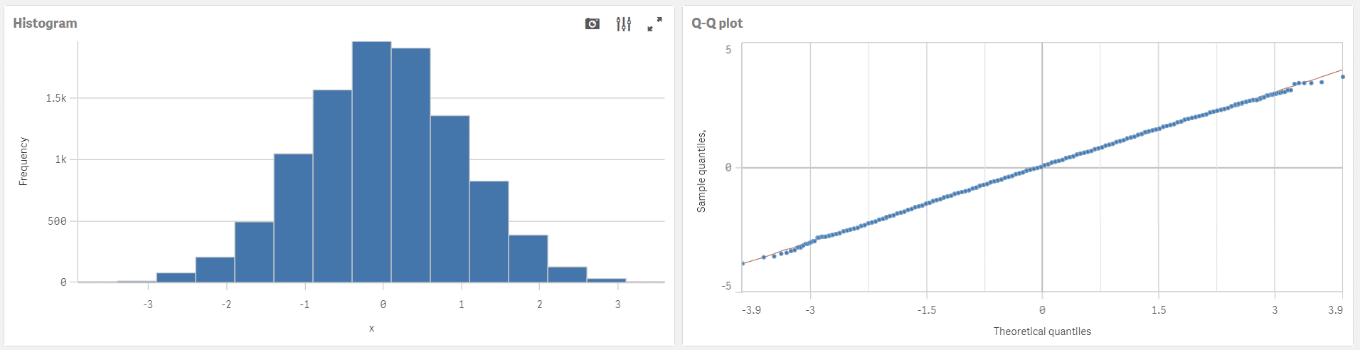 Normally distributed data (histogram and Q-Q plot)