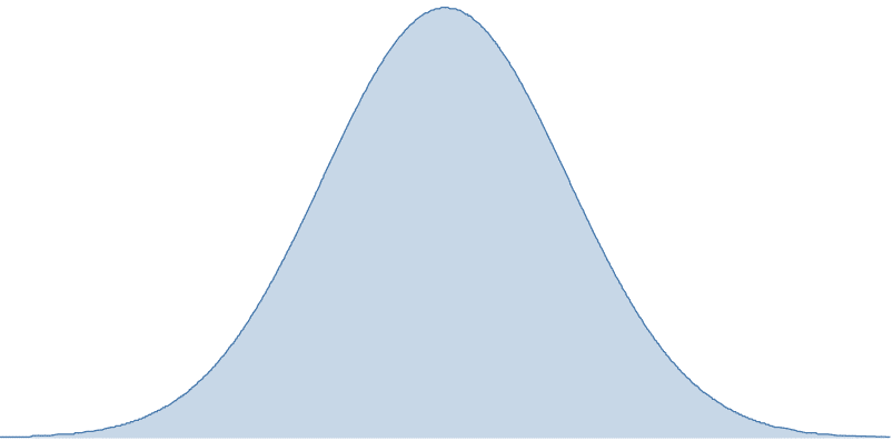 Normally distributed data